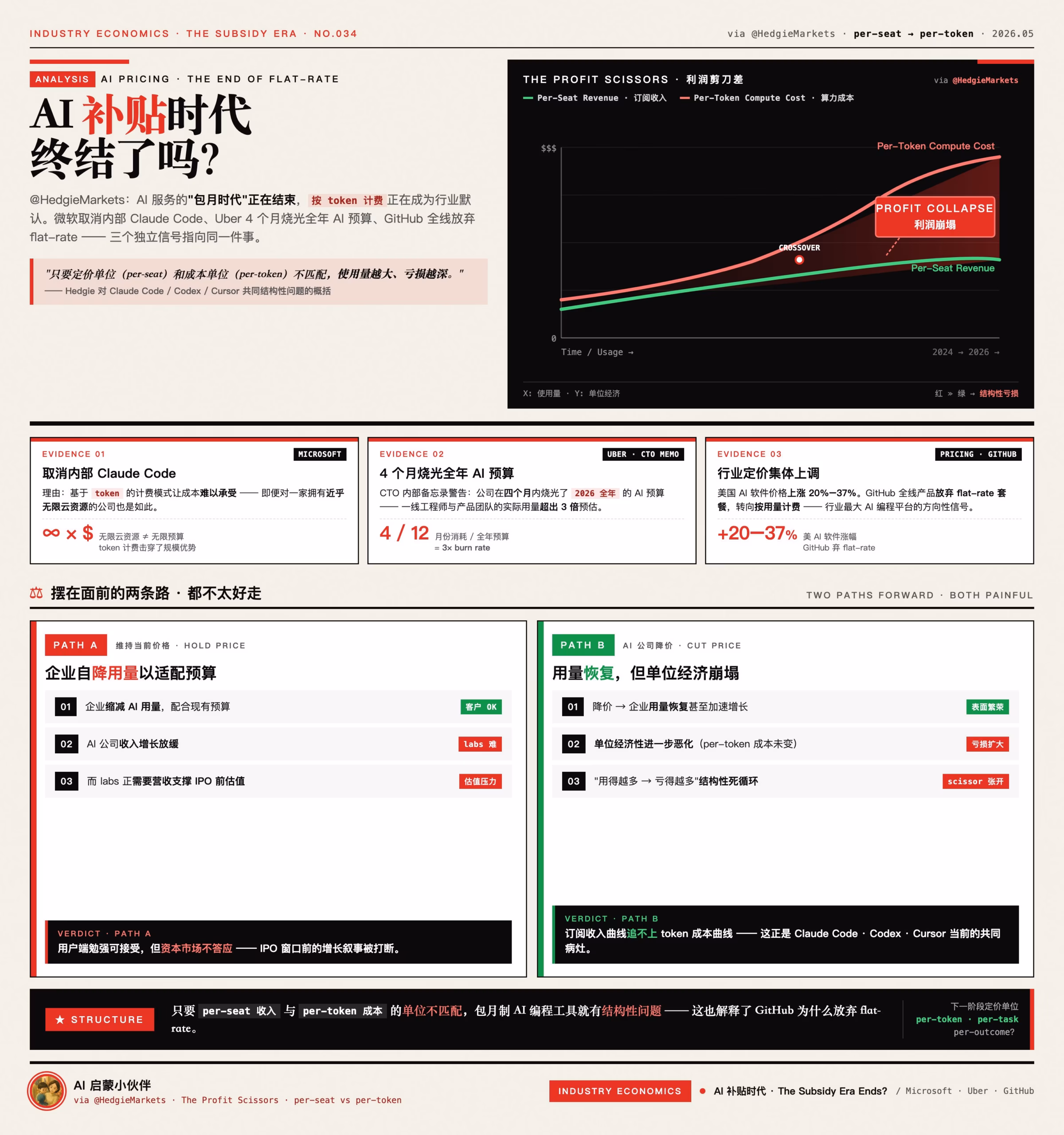 AI 包月时代终结